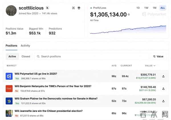 在 Polymarket 赚 1.3M 的传奇交易员,为什么推特不到 2000 粉?