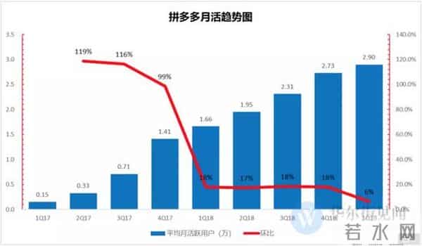 拼多多：“亏损换增长”背后的“反向整合”革命