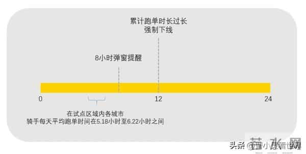 外卖小哥新国标：每周强制休1天，良心发现还是收入骤降？