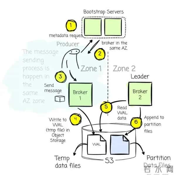 如何选择合适的 Diskless Kafka