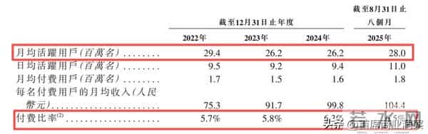 毛利80%!80后女生低调赚了22亿,腾讯撑腰再冲上市
