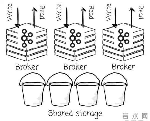 如何选择合适的 Diskless Kafka