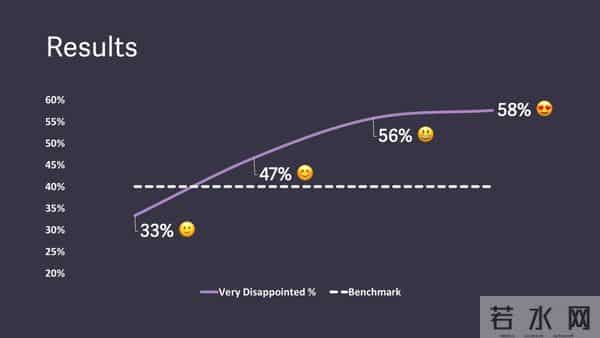 杀出血路！放弃亿级普通用户，死磕3类人，Superhuman狂赚3500万