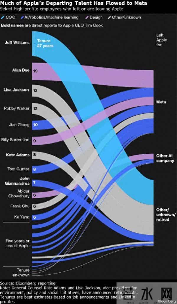 苹果接连遭遇高管离职 自研芯片战略关键人物可能成为下一位离任者