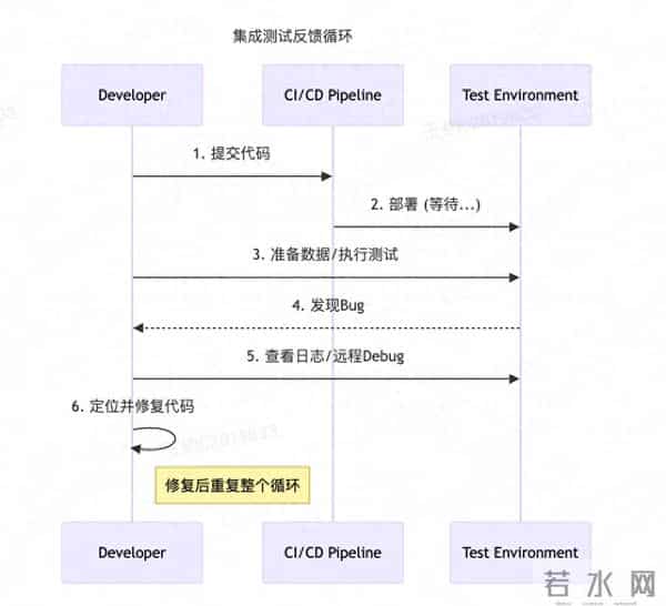 AI Coding与单元测试的协同进化:从验证到驱动