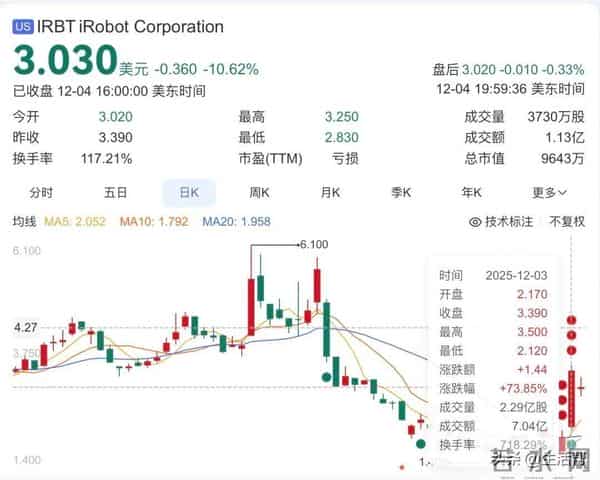 欠中国代工厂超25亿元,美知名机器人公司爆雷,濒临破产!一度占据80%美国市场