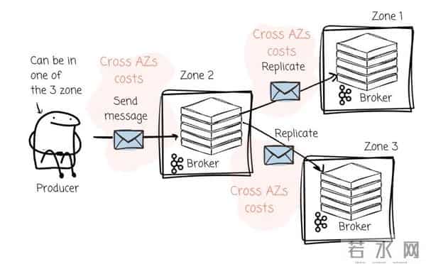 如何选择合适的 Diskless Kafka