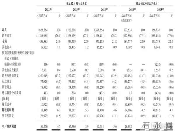凯诘电商赴港IPO,超9成收入来自货品销售,业绩呈下滑趋势
