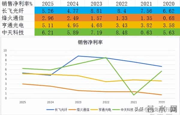 光纤四强:长飞光纤、烽火通信、亨通光电、中天科技,谁的潜力大