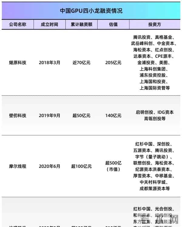 国产GPU第一股诞生！创始人一夜暴赚300亿，但替代英伟达还要2年