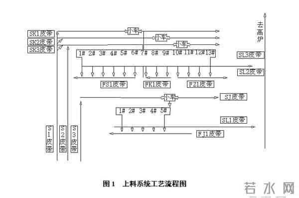 【技术文摘】酒钢7号高炉矿槽自动上料系统的改造设计与实现