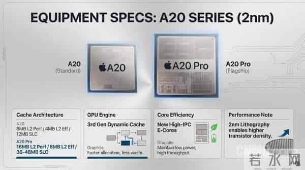 iPhone 18首发！苹果A20芯片前瞻：不止2纳米工艺