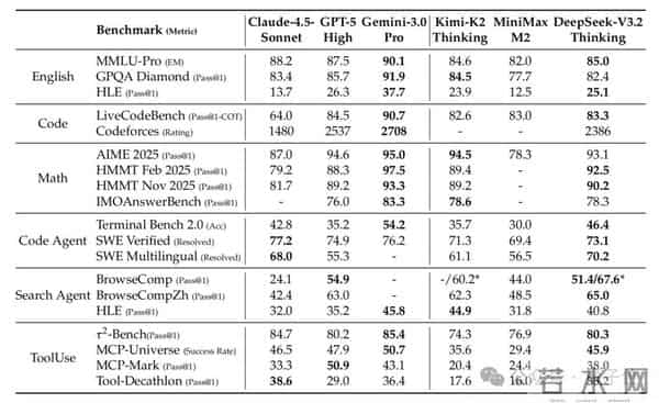 DeepSeek-V3.2系列开源，性能直接对标Gemini-3.0-Pro