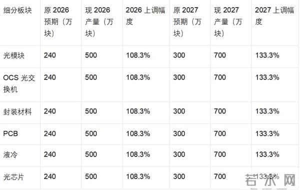 谁掌控OCS与光模块，就掌控算力未来。大摩上调谷歌TPU至700万块