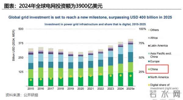 国电南瑞，夺下350亿订单！