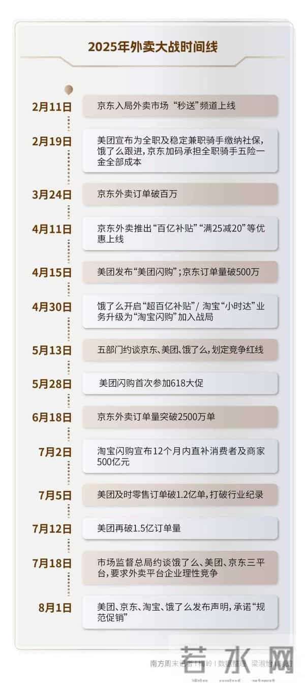 平均每天多烧6.8亿元：外卖大战谁是赢家