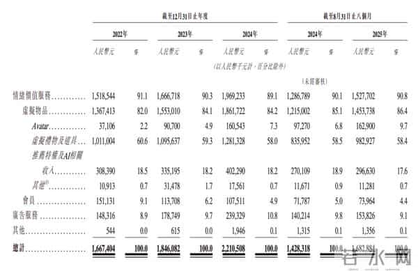 靠“情绪价值”年赚20亿，Soul的社交生意经灵不灵？
