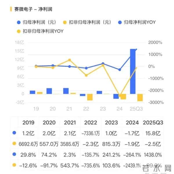 赛微电子：谷歌光交换芯片核心供应商，出售瑞典资产重注本土晶圆制造