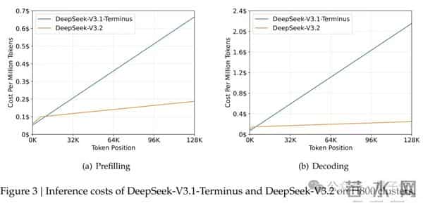 DeepSeek-V3.2系列开源，性能直接对标Gemini-3.0-Pro