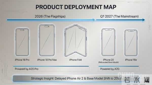 iPhone 18首发！苹果A20芯片前瞻：不止2纳米工艺