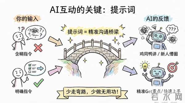 99%的人都在无效“调戏”AI：掌握Prompt提问心法，让你的效率直接起飞