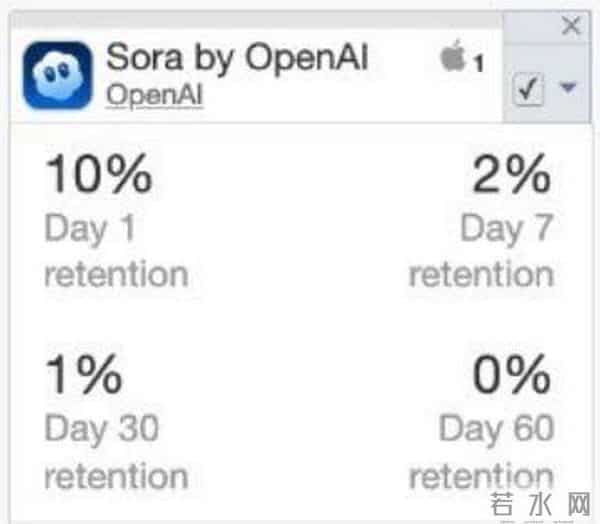 Sora 2两月留存率接近0%，奥特曼得学抖音快手？