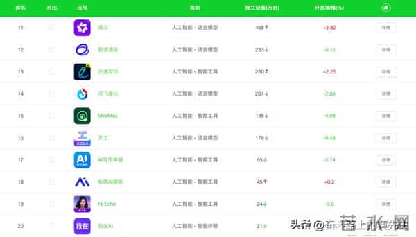 人工智能类APP使用量排名前20,豆包排第二,DeepSeek只能排第四