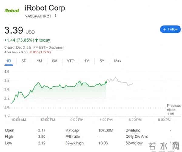 特朗普政府All in!据称考虑明年发机器人行政令,iRobot盘中飙涨近80%