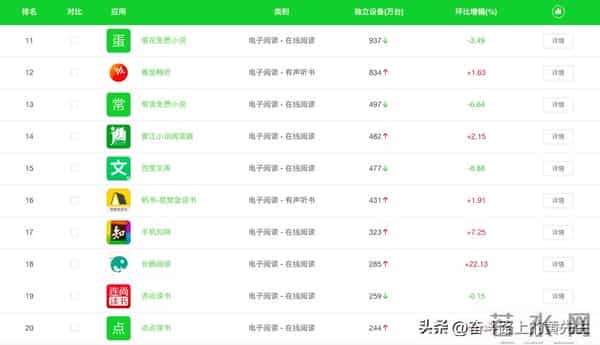 电子阅读类APP使用量排名前20，七猫第二、掌阅第三