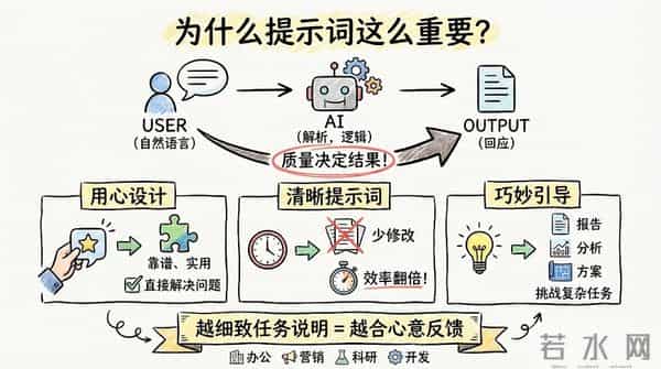 99%的人都在无效“调戏”AI：掌握Prompt提问心法，让你的效率直接起飞