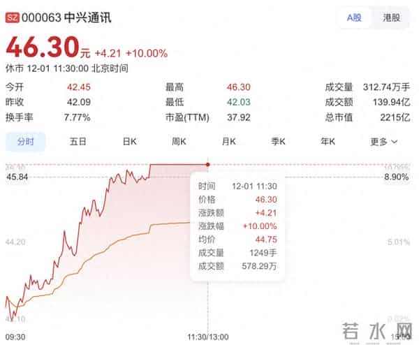 豆包开始抢占手机系统入口,带动中兴通讯股价涨停