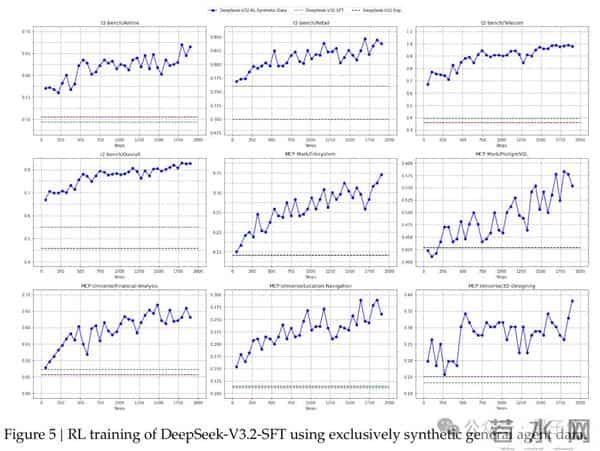 DeepSeek-V3.2系列开源，性能直接对标Gemini-3.0-Pro