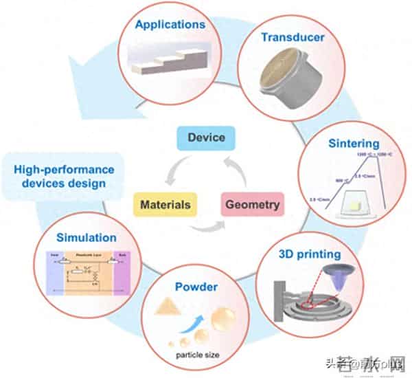 最新突破!西安交大和西电两高校联合攻关!