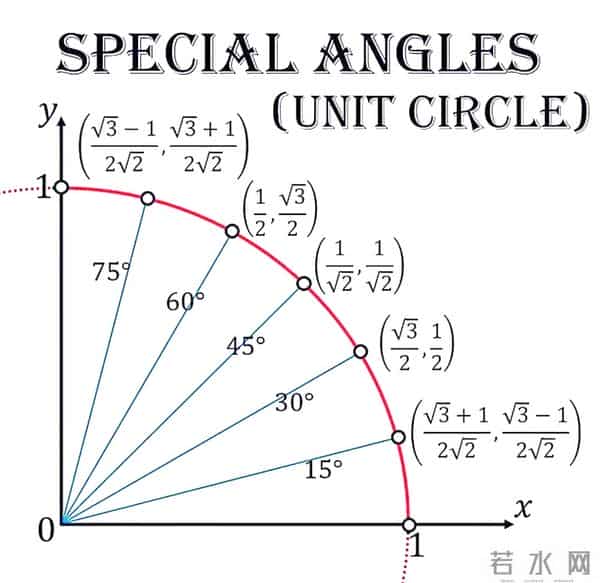 为什么说把函数可视化可以大大降低学习它的难度？
