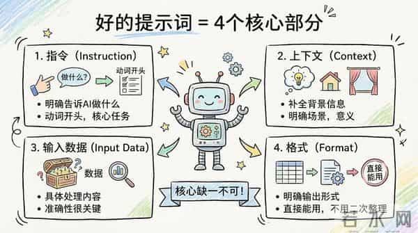 99%的人都在无效“调戏”AI：掌握Prompt提问心法，让你的效率直接起飞