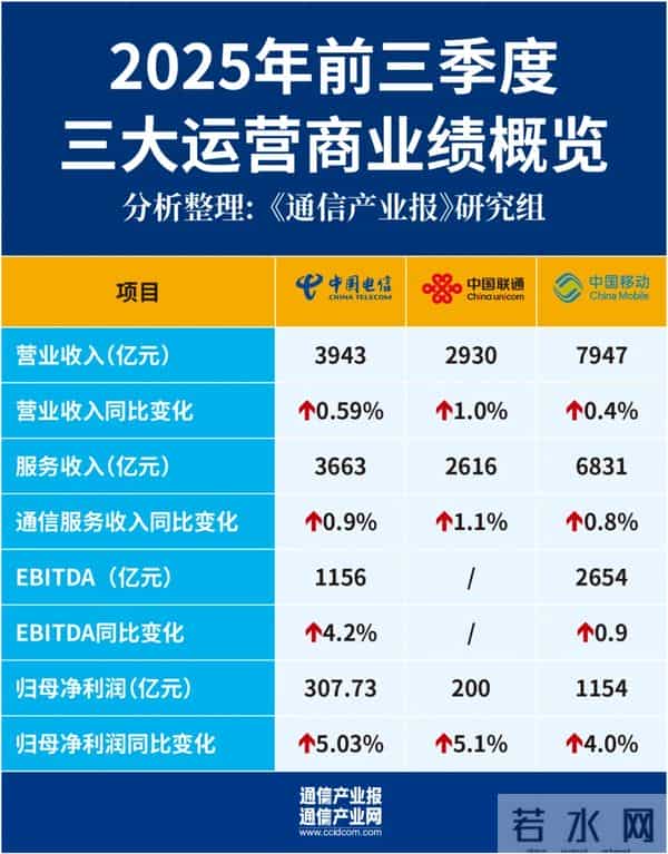 三大运营商营收断层！联通2930亿，电信3943亿，移动成绩令人意外
