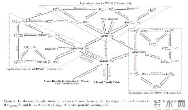 清华姚班大神陈立杰，联手00后逆向破局，颠覆50年计算机难题