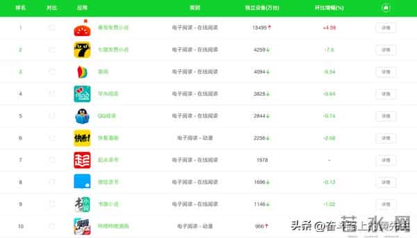 电子阅读类APP使用量排名前20，七猫第二、掌阅第三