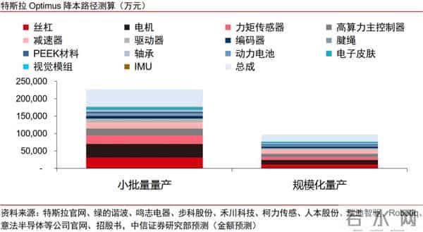 中信证券：特斯拉机器人接近量产定型 国内相关企业有望陆续受益
