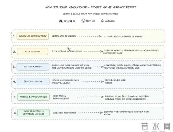 那些“无聊”的 AI 细分市场，正在批量创造百万富翁