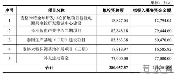 总投资超330亿元，惠科、TCL、京东方、沃格光电、世华科技、清溢光电等29大投资项目刷新进度