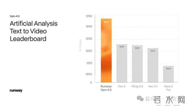Runway重夺全球第一！碾压谷歌Veo3，没千亿算力也能干翻科技巨头