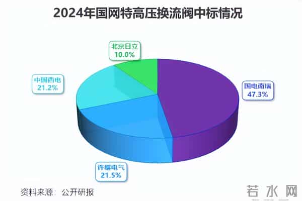 国电南瑞，夺下350亿订单！