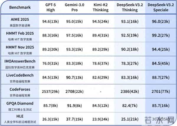DeepSeek发布V3.2系列模型，强化Agent能力，推理能力追平GPT-5