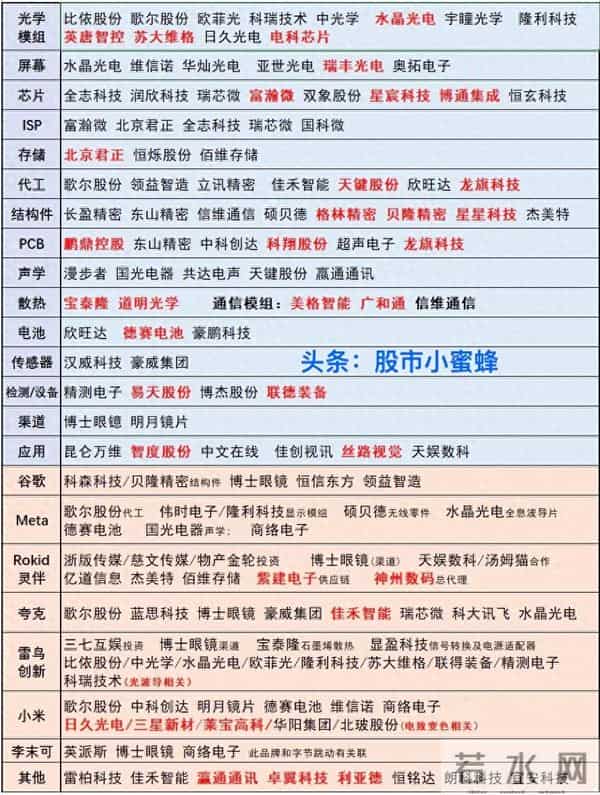 AR-AI眼镜赛道全面开花：这些才是真龙头，附最全图谱