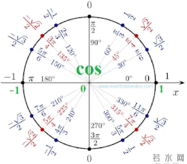 为什么说把函数可视化可以大大降低学习它的难度？