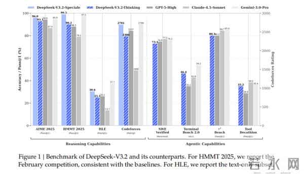 DeepSeek发布最强开源新品，瞄向全能Agent，给GPT-5与Gemini 3下战书