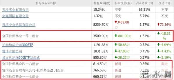 汇金、社保重仓的4家全球唯一性龙头，这四家龙头究竟有何魅力？