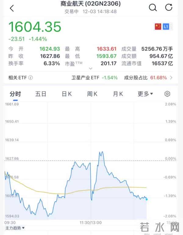 突然跳水！刚刚，回收失败！