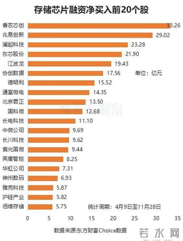 巨头大动作!存储芯片20股翻倍 融资客爆买这些股